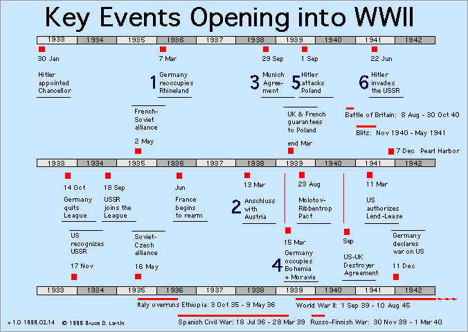 world war ii timeline